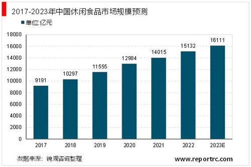 2023休闲食品行业 乘电商东风，展广阔前景